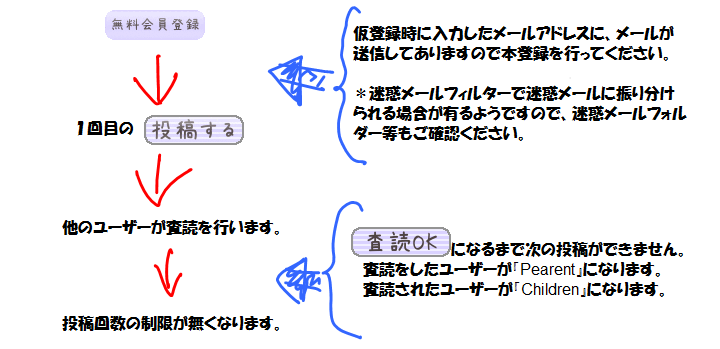 無料会員登録から投稿までの流れ